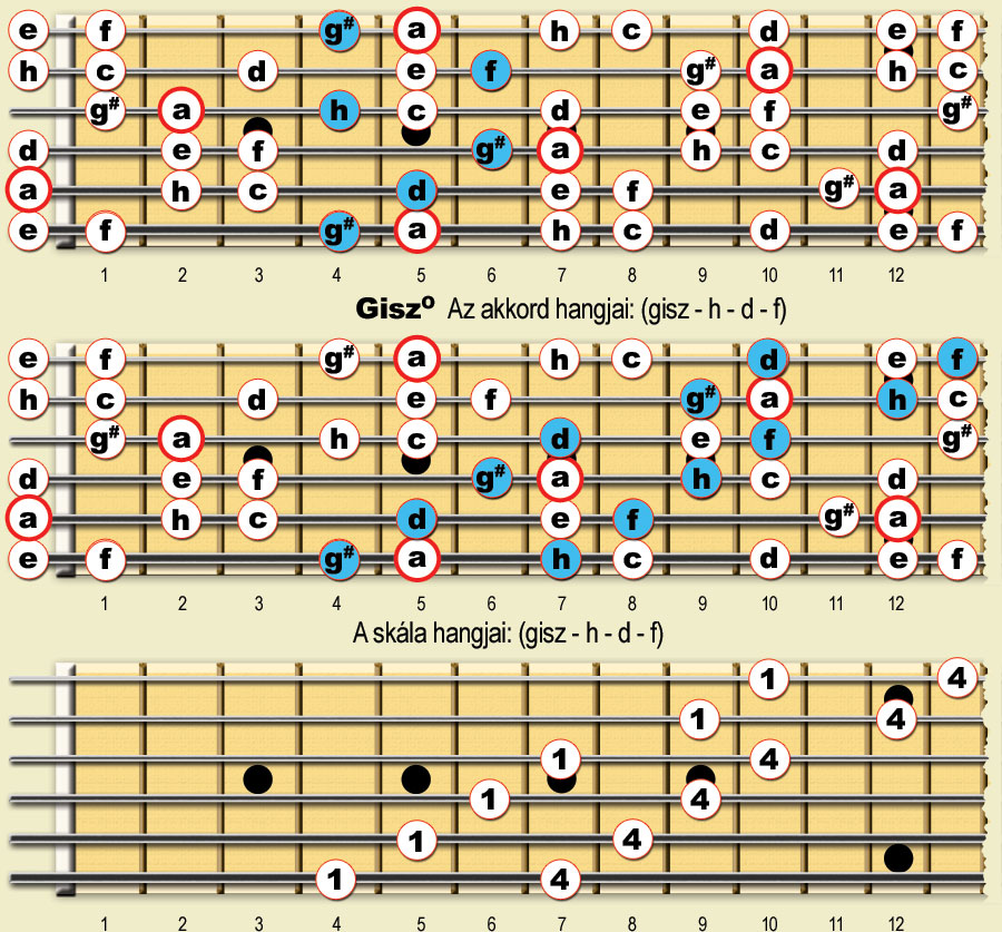 Instrument Reklám » XV. Fejezet - A Moll Skála » Gitár Kézikönyv