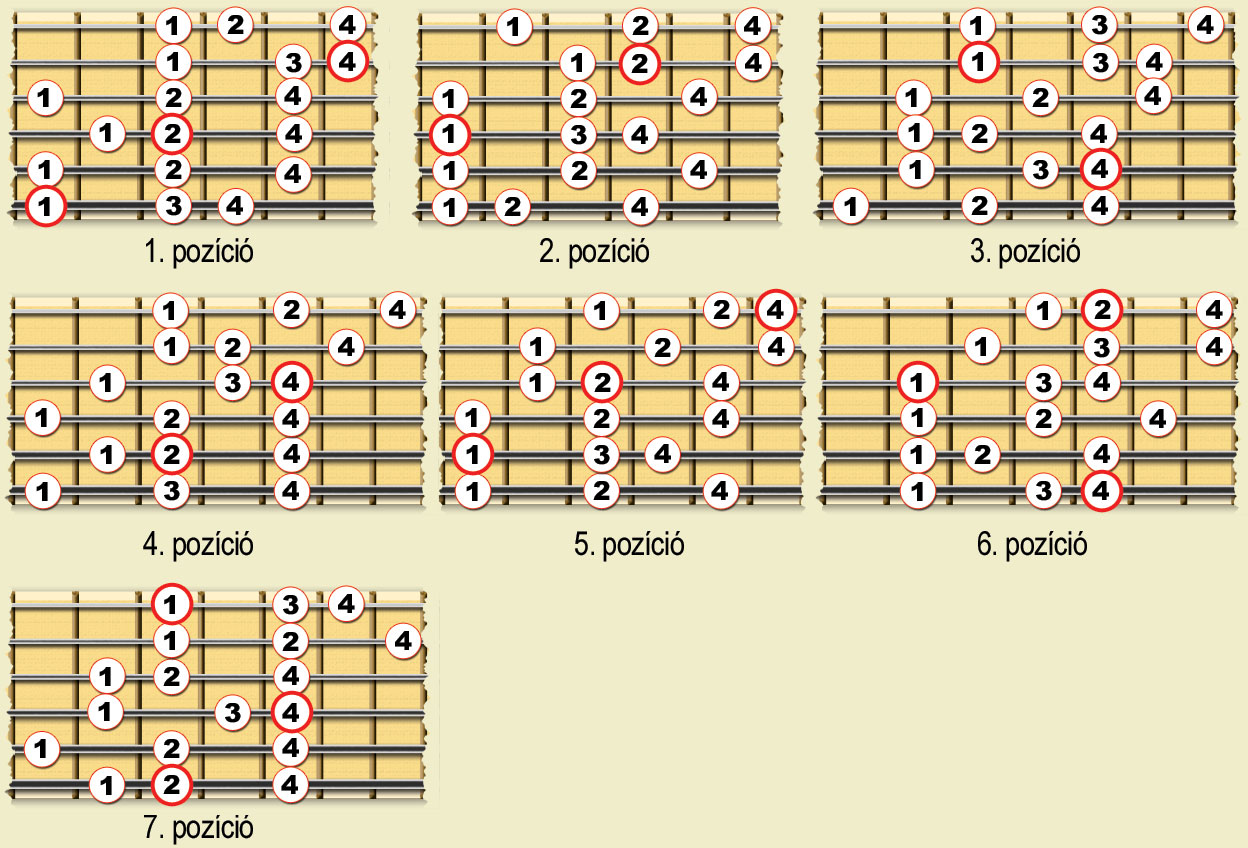 Instrument Reklám » XV. Fejezet - A Moll Skála » Gitár Kézikönyv